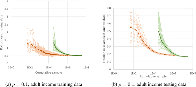 Figure 2 for Efficient Stochastic Gradient Descent for Distributionally Robust Learning