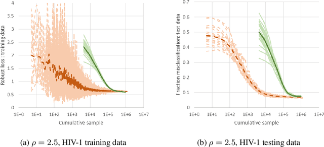 Figure 4 for Efficient Stochastic Gradient Descent for Distributionally Robust Learning