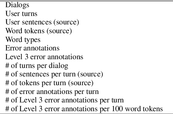 Figure 3 for ErAConD : Error Annotated Conversational Dialog Dataset for Grammatical Error Correction