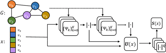 Figure 1 for Overcoming Oversmoothness in Graph Convolutional Networks via Hybrid Scattering Networks