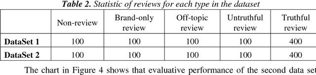 Figure 4 for Opinion Spam Recognition Method for Online Reviews using Ontological Features