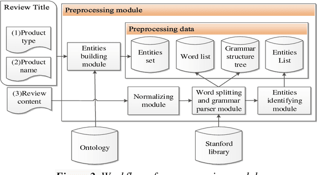 Figure 3 for Opinion Spam Recognition Method for Online Reviews using Ontological Features