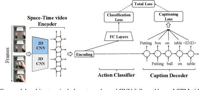Figure 1 for Fine-grained Video Classification and Captioning