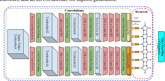 Figure 3 for Fine-grained Video Classification and Captioning