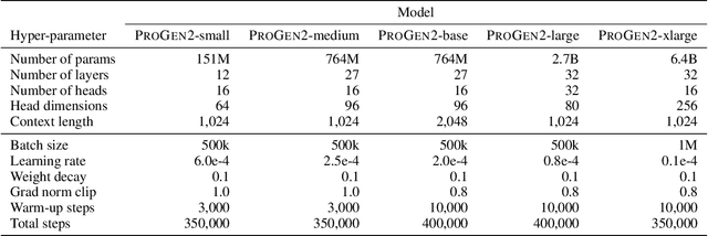 Figure 1 for ProGen2: Exploring the Boundaries of Protein Language Models