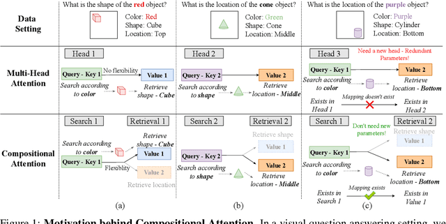 Figure 1 for Compositional Attention: Disentangling Search and Retrieval