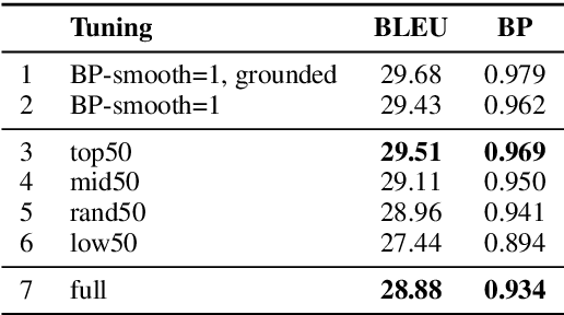 Figure 3 for Robust Tuning Datasets for Statistical Machine Translation