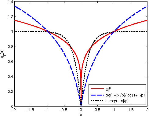 Figure 1 for Sparse Generalized Eigenvalue Problem via Smooth Optimization