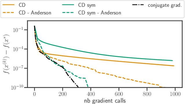 Figure 4 for Anderson acceleration of coordinate descent