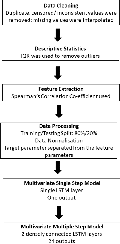 Figure 3 for A multivariate water quality parameter prediction model using recurrent neural network