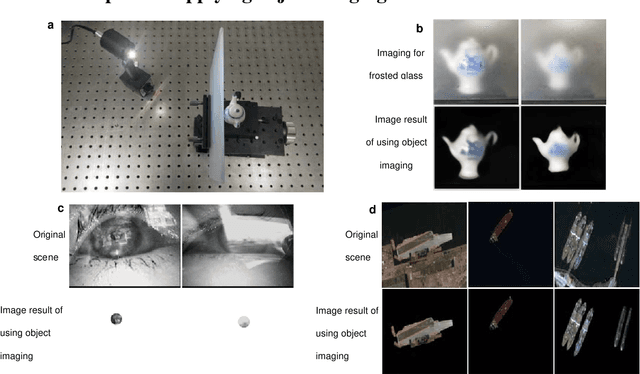 Figure 1 for An optical biomimetic eyes with interested object imaging