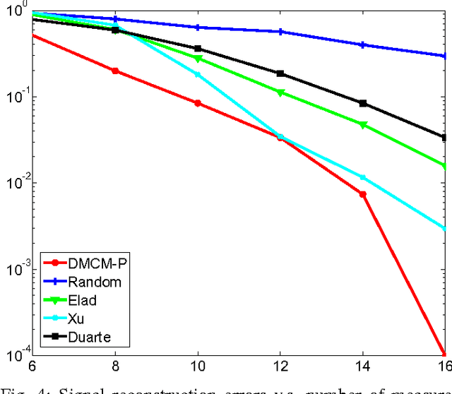 Figure 4 for Optimized Projections for Compressed Sensing via Direct Mutual Coherence Minimization