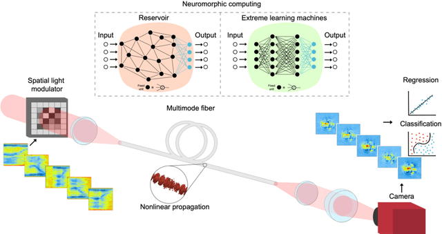 Figure 1 for Scalable Optical Learning Operator