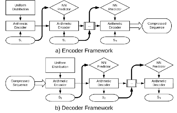 Figure 1 for DeepZip: Lossless Data Compression using Recurrent Neural Networks