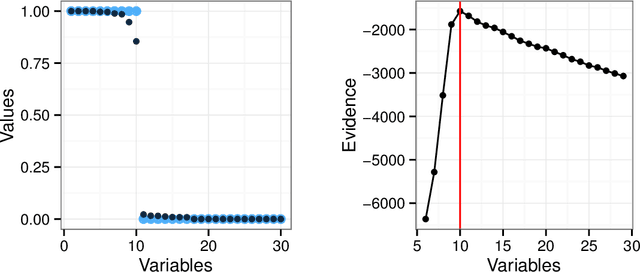 Figure 1 for Bayesian Variable Selection for Globally Sparse Probabilistic PCA