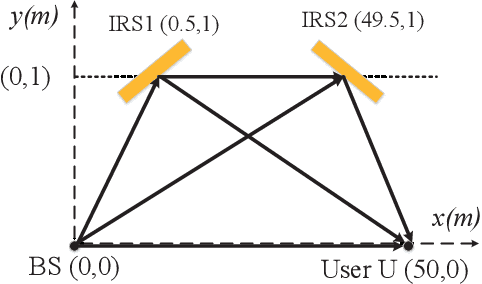 Figure 2 for Analysis and Optimization of A Double-IRS Cooperatively Assisted System with A Quasi-Static Phase Shift Design