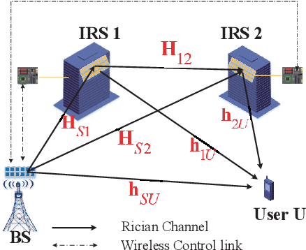 Figure 1 for Analysis and Optimization of A Double-IRS Cooperatively Assisted System with A Quasi-Static Phase Shift Design