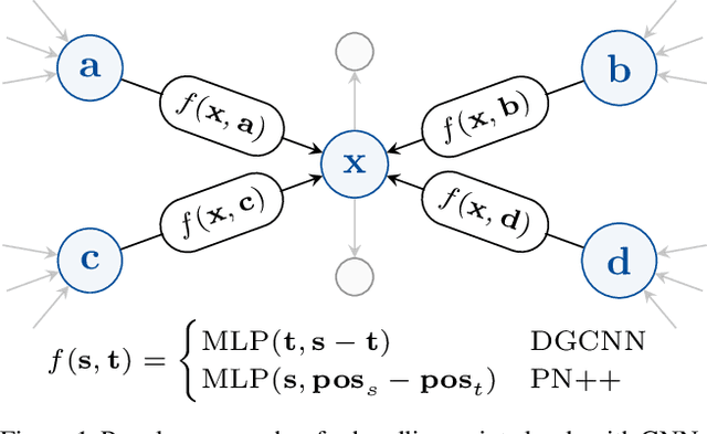Figure 1 for Towards Efficient Point Cloud Graph Neural Networks Through Architectural Simplification
