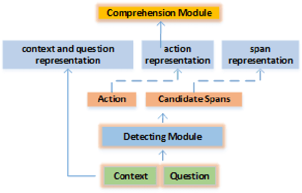 Figure 1 for Action based Network for Conversation Question Reformulation