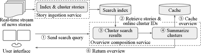 Figure 3 for NSTM: Real-Time Query-Driven News Overview Composition at Bloomberg