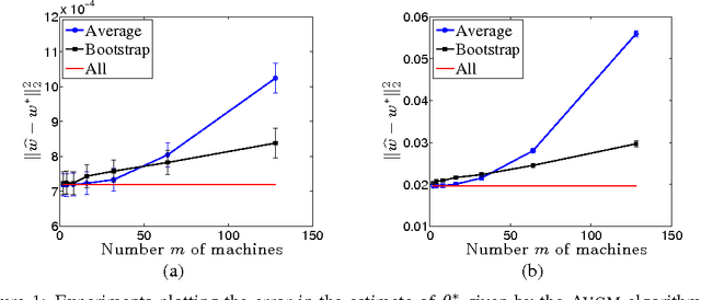 Figure 1 for Comunication-Efficient Algorithms for Statistical Optimization