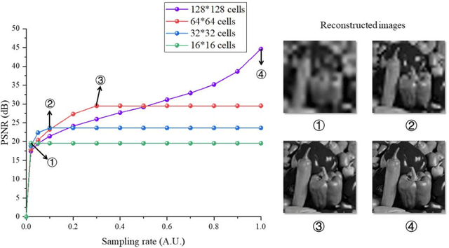 Figure 4 for Temporally and Spatially variant-resolution illumination patterns in computational ghost imaging