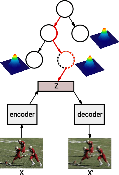 Figure 1 for Nonparametric Variational Auto-encoders for Hierarchical Representation Learning