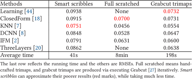 Figure 4 for Smart Scribbles for Image Mating