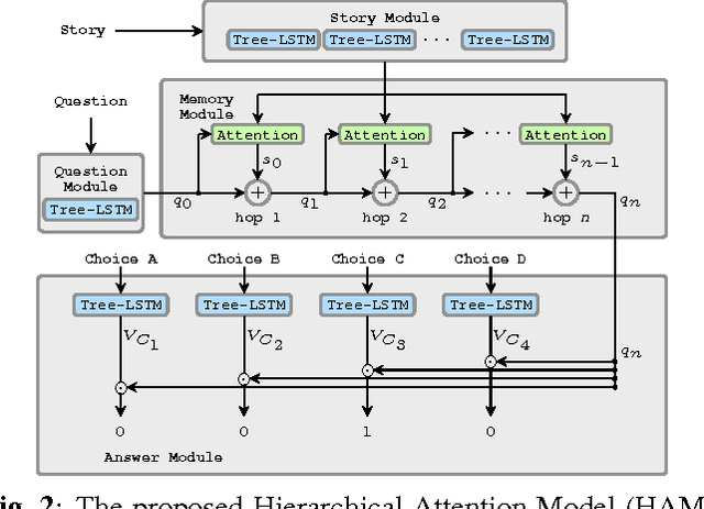 Figure 3 for Hierarchical Attention Model for Improved Machine Comprehension of Spoken Content