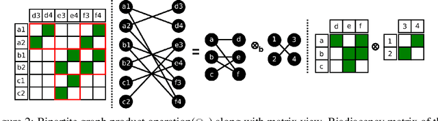 Figure 3 for Ramanujan Bipartite Graph Products for Efficient Block Sparse Neural Networks