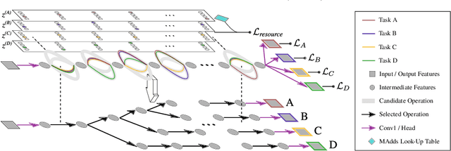 Figure 1 for Automated Search for Resource-Efficient Branched Multi-Task Networks