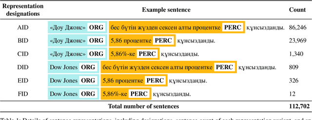 Figure 1 for KazNERD: Kazakh Named Entity Recognition Dataset
