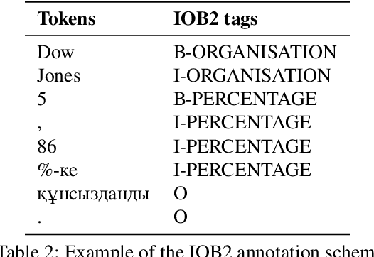 Figure 3 for KazNERD: Kazakh Named Entity Recognition Dataset
