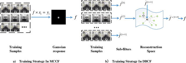 Figure 1 for Object detection and tracking benchmark in industry based on improved correlation filter