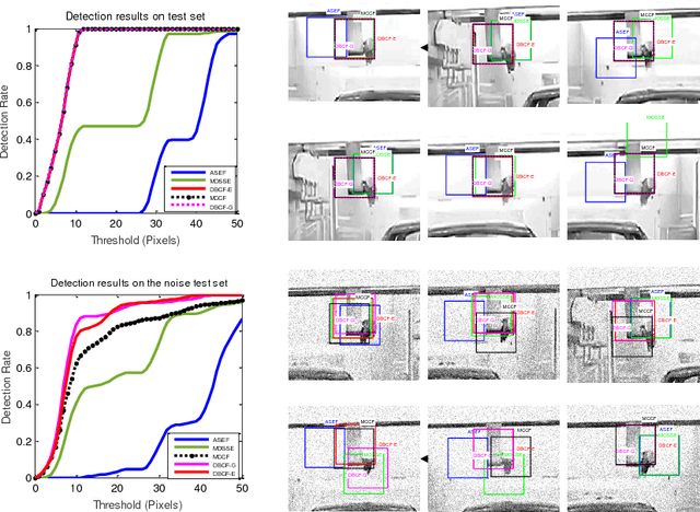 Figure 2 for Object detection and tracking benchmark in industry based on improved correlation filter