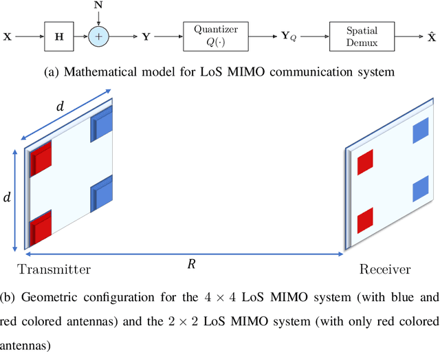 Figure 1 for All-Digital LoS MIMO with Low-Precision Analog-to-Digital Conversion