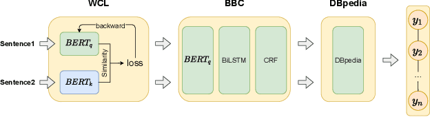 Figure 1 for WCL-BBCD: A Contrastive Learning and Knowledge Graph Approach to Named Entity Recognition
