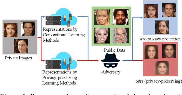 Figure 1 for Adversarial Learning of Privacy-Preserving and Task-Oriented Representations