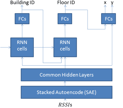 Figure 1 for Hierarchical Multi-Building And Multi-Floor Indoor Localization Based On Recurrent Neural Networks