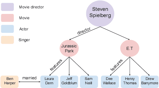 Figure 1 for Low-Dimensional Hyperbolic Knowledge Graph Embeddings