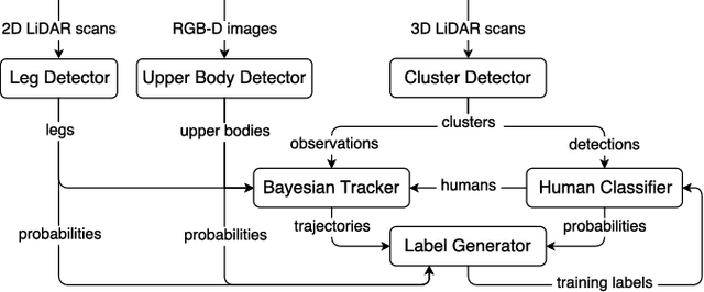 Figure 3 for Multisensor Online Transfer Learning for 3D LiDAR-based Human Detection with a Mobile Robot