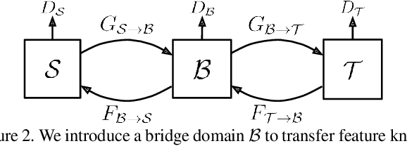 Figure 3 for Learning Domain Adaptive Features with Unlabeled Domain Bridges