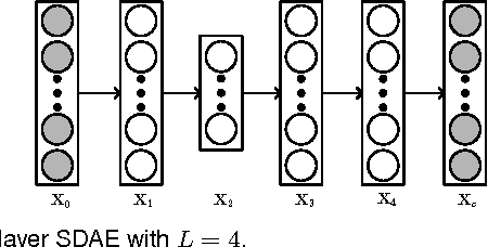 Figure 1 for Towards Bayesian Deep Learning: A Framework and Some Existing Methods