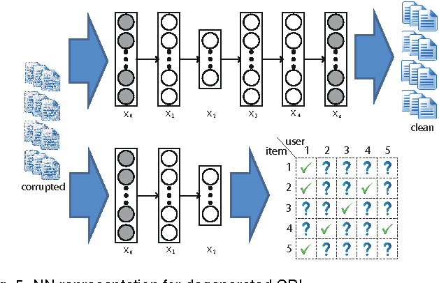 Figure 4 for Towards Bayesian Deep Learning: A Framework and Some Existing Methods