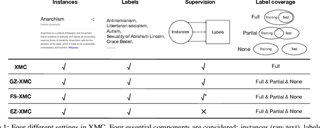 Figure 1 for Extreme Zero-Shot Learning for Extreme Text Classification