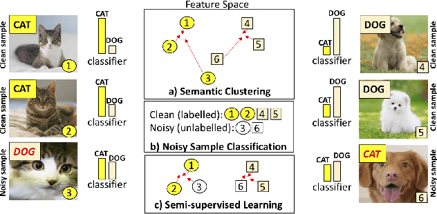 Figure 1 for ScanMix: Learning from Severe Label Noise via Semantic Clustering and Semi-Supervised Learning