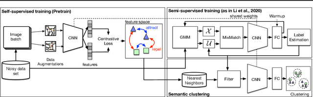 Figure 3 for ScanMix: Learning from Severe Label Noise via Semantic Clustering and Semi-Supervised Learning