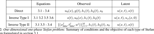 Figure 3 for Deep learning of free boundary and Stefan problems