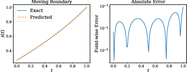 Figure 4 for Deep learning of free boundary and Stefan problems