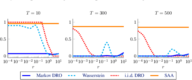Figure 3 for Distributionally Robust Optimization with Markovian Data